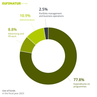 Pie chart illustrating the percentage use of funds for program expenditure, advertising and public relations, administration as well as asset management and business operations in the 2023 financial year.