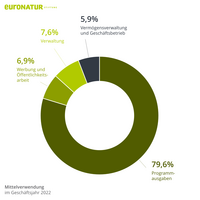 [Translate to Englisch:] Diagramm der Mittelverwendung bei EuroNatur im Geschäftsjahr 2022. 79,6% der Ausgaben fließen in satzungsgemäße Projekte und Programme zum Naturschutz in Europa.