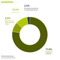 Kreisdiagramm zur Veranschaulichung der prozentualen Mittelverwendung für Programmausgaben, Werbung und Öffentlichkeitsarbeit, Verwaltung sowie Vermögensverwaltung und wirtschaftlicher Geschäftsbetrieb im Geschäftsjahr 2023