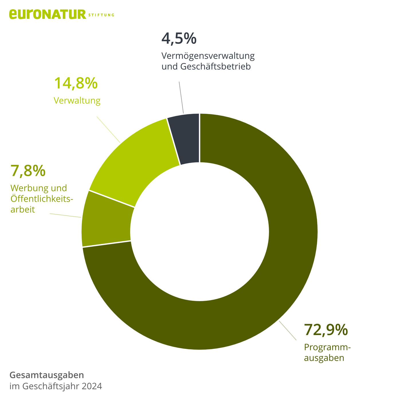 Ausgabendiagramm DEU 2024 Anteile unserer Gesamtausgaben im Geschäftsjahr 2024: 72,9% für Naturschutzprogramme, 7,8% zur Umweltbildung und Sicherung künftiger Einnahmen, 14,8% für Verwaltung sowie 4,5% für Vermögensverwaltung und wirtschaftlichen Geschäftsbetrieb.